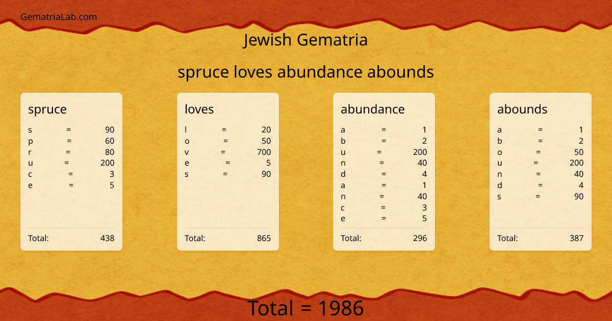 spruce loves abundance abounds in jewish Gematria